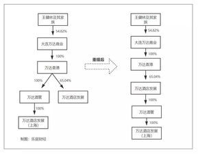 萬(wàn)達(dá)集團(tuán)戰(zhàn)略調(diào)整 王健林為何舍棄文旅A計(jì)劃與酒店管理業(yè)務(wù)